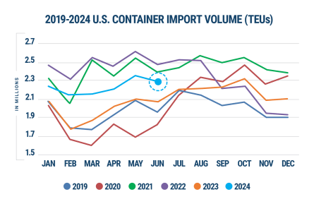 global trade import