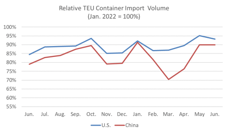 global trade import