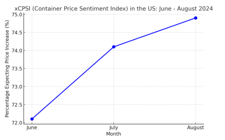 global trade container price