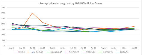 global trade container price