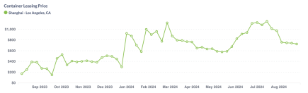 global trade container price