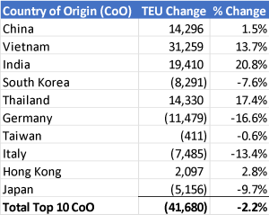 global trade import