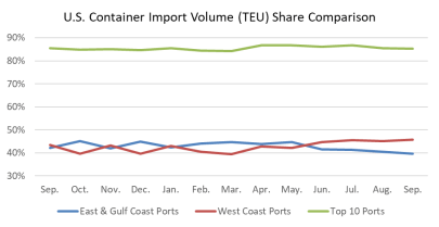 global trade import