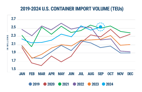 global trade import